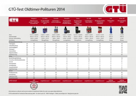 Polituren Test Oldtimer GTÜ Vergleich Überblick